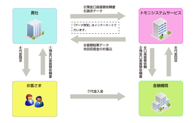 集金代行イメージ